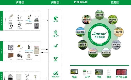 5種物聯網技術應用，讓農業輕松邁向智能新時代